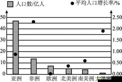 亚洲-欧洲-美洲人口比例