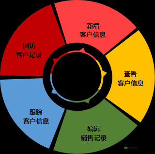 成免费 CRM 资源激增 用户受益