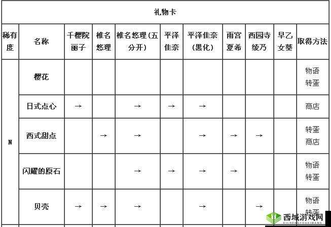 落樱散华抄礼物卡种类与获取全攻略解析