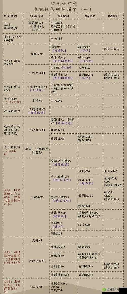 波西亚时光，婴儿奶粉获取全攻略，解析资源管理关键性及高效收集策略